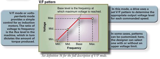 Frequency inverter V/F pattern