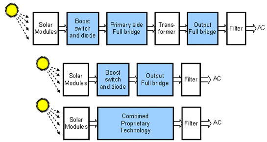 solar inverter efficiency