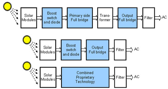 Solar inverter efficiency