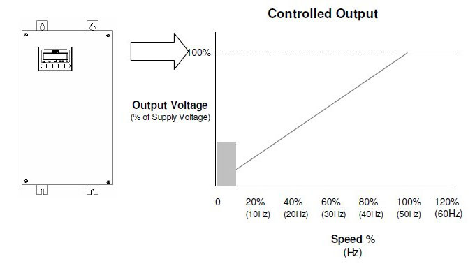 single phase frequency inverter output voltage / speed curve