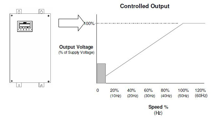 single phase frequency inverter output voltage / speed curve single phase frequency inverter output voltage / speed curve