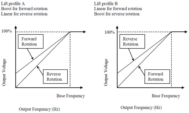 Lift load torque vs speed curves