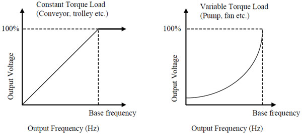 Load torque vs speed curves