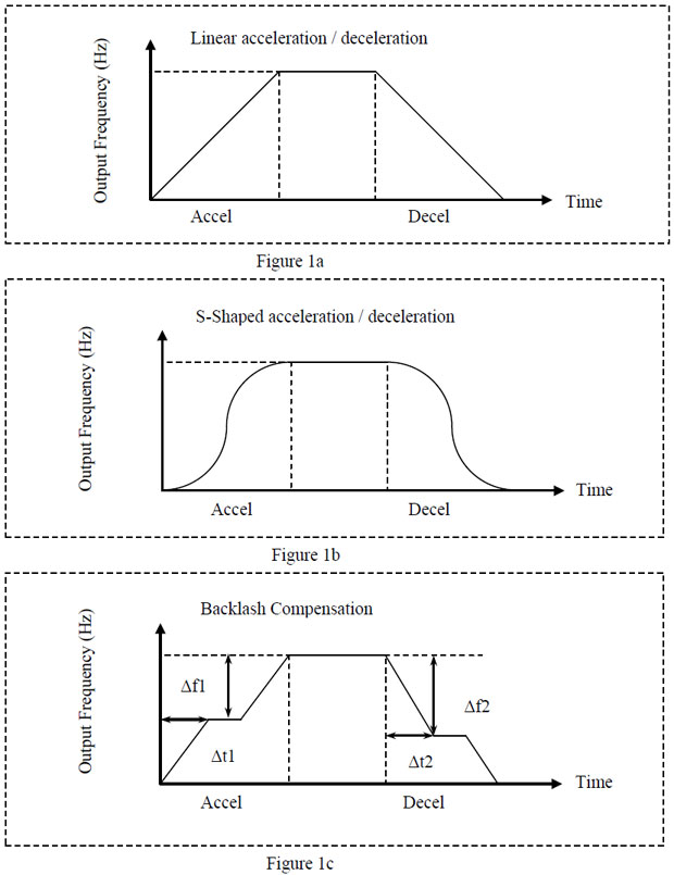 frequency inverter start and stop curves