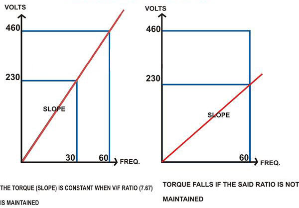 relation of voltage, frequency and torque